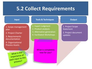 5.2 Collect Requirements
Input
1. Scope management
plan
2. Project Charter
3. Requirements
documentation

Tools & Techniques
1. Expert Judgment
2. Product analysis
3. Alternative generation
4. Facilitated Workshops

4. Organizational
Process Assets
What is completely
new for you?

Output
1. Project Scope
Statement
2. Project document
updates

 