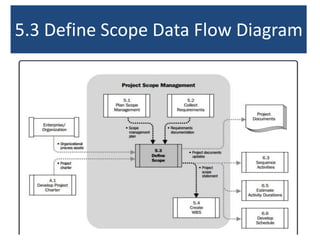 5.3 Define Scope Data Flow Diagram

 
