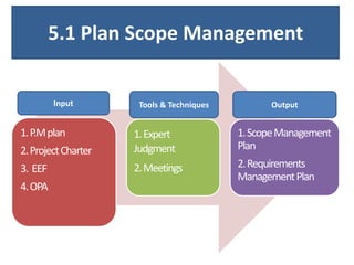 5.1 Plan Scope Management

Input

1. P.M plan

Tools & Techniques

Output

2. Project Charter

1. Expert
Judgment

1. Scope Management
Plan

3. EEF

2. Meetings

2. Requirements
Management Plan

4. OPA

 