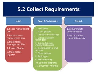 5.2 Collect Requirements
1. Scope management
plan
2. Requirements
management plan
3. Stakeholder
Management Plan
4. Project Charter
5. Stakeholder
Register
1. Interviews
2. Focus groups
3. Facilitated workshops
4. Group creativity
techniques
5. Group decision
making techniques
6. Questionnaires and
surveys
7. Observations
8. Prototypes
9. Benchmarking
10. Context diagrams
11. Document Analysis
1. Requirements
documentation
2. Requirements
traceability matrix
Input Tools & Techniques Output
 