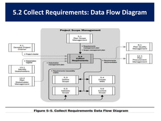 5.2 Collect Requirements: Data Flow Diagram
 