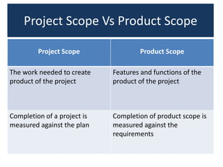 Project Scope Vs Product Scope
Project Scope Product Scope
The work needed to create
product of the project
Features and functions of the
product of the project
Completion of a project is
measured against the plan
Completion of product scope is
measured against the
requirements
 