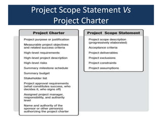 Project Scope Statement Vs
Project Charter
 