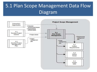 5.1 Plan Scope Management Data Flow
Diagram
 