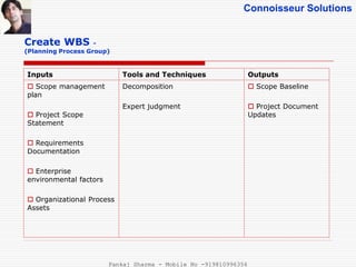 Connoisseur Solutions
Create WBS -
(Planning Process Group)
Inputs Tools and Techniques Outputs
 Scope management
plan
 Project Scope
Statement
 Requirements
Documentation
 Enterprise
environmental factors
 Organizational Process
Assets
Decomposition
Expert judgment
 Scope Baseline
 Project Document
Updates
Pankaj Sharma - Mobile No -919810996356
 