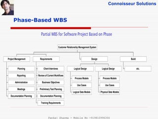 Connoisseur Solutions
Phase-Based WBS
Partial WBS for Software Project Based on Phase
Planning
Reporting
Administration
Meetings
Documentation Planning
Project Management
Client Interviews
Review of Current Workflows
Business Objectives
Preliminary Test Planning
Documentation Planning
Training Requirements
Requirements
Process Models
Use Cases
Logical Data Models
Logical Design
Process Models
Use Cases
Physical Data Models
Logical Design
Design
etc.
Build
Customer Relationship Management System
Pankaj Sharma - Mobile No -919810996356
 