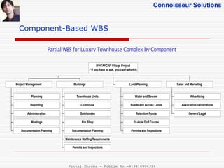 Connoisseur Solutions
Component-Based WBS
Partial WBS for Luxury Townhouse Complex by Component
Planning
Reporting
Administration
Meetings
Documentation Planning
Project Management
Townhouse Units
Clubhouse
Gatehouses
Pro Shop
Documentation Planning
Maintenance Staffing Requirements
Permits and Inspections
Buildings
Water and Sewers
Roads and Access Lanes
Retention Ponds
18-Hole Golf Course
Permits and Inspections
Land Planning
Advertising
Association Declarations
General Legal
Sales and Marketing
IYHTAYCAI* Village Project
(*If you have to ask, you can't affort it)
Pankaj Sharma - Mobile No -919810996356
 