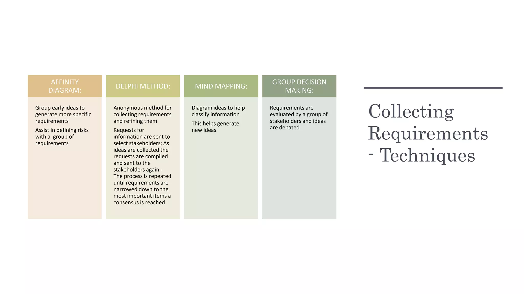 Collecting
Requirements
- Techniques
AFFINITY
DIAGRAM:
Group early ideas to
generate more specific
requirements
Assist in defining risks
with a group of
requirements
DELPHI METHOD:
Anonymous method for
collecting requirements
and refining them
Requests for
information are sent to
select stakeholders; As
ideas are collected the
requests are compiled
and sent to the
stakeholders again -
The process is repeated
until requirements are
narrowed down to the
most important items a
consensus is reached
MIND MAPPING:
Diagram ideas to help
classify information
This helps generate
new ideas
GROUP DECISION
MAKING:
Requirements are
evaluated by a group of
stakeholders and ideas
are debated
 
