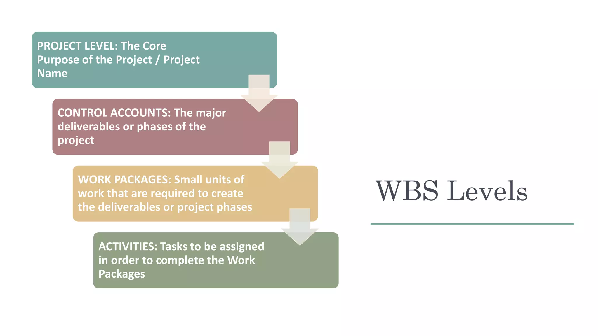 WBS Levels
PROJECT LEVEL: The Core
Purpose of the Project / Project
Name
CONTROL ACCOUNTS: The major
deliverables or phases of the
project
WORK PACKAGES: Small units of
work that are required to create
the deliverables or project phases
ACTIVITIES: Tasks to be assigned
in order to complete the Work
Packages
 