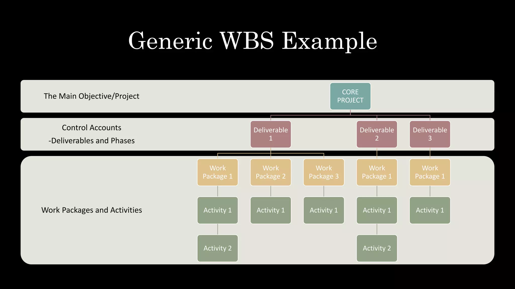 Generic WBS Example
Work Packages and Activities
Control Accounts
-Deliverables and Phases
The Main Objective/Project
CORE
PROJECT
Deliverable
1
Work
Package 1
Activity 1
Activity 2
Work
Package 2
Activity 1
Work
Package 3
Activity 1
Deliverable
2
Work
Package 1
Activity 1
Activity 2
Deliverable
3
Work
Package 1
Activity 1
 