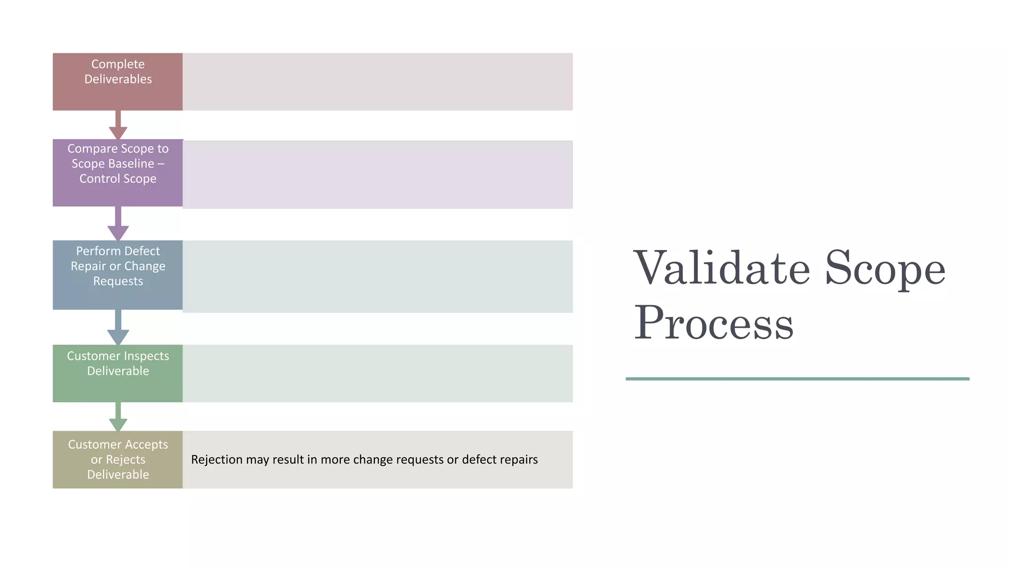 Validate Scope
Process
Customer Accepts
or Rejects
Deliverable
Rejection may result in more change requests or defect repairs
Customer Inspects
Deliverable
Customer Inspects
Deliverable
Perform Defect
Repair or Change
Requests
Perform Defect
Repair or Change
Requests
Compare Scope to
Scope Baseline –
Control Scope
Compare Scope to
Scope Baseline –
Control Scope
Complete
Deliverables
Complete
Deliverables
 
