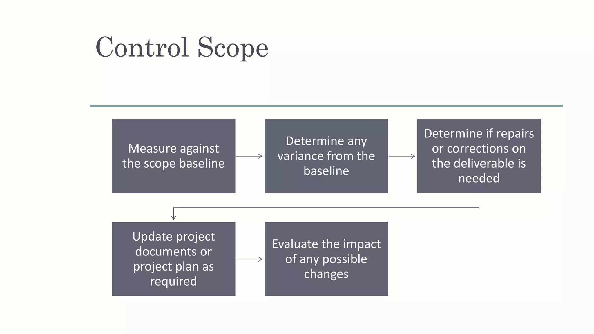 Control Scope
Measure against
the scope baseline
Determine any
variance from the
baseline
Determine if repairs
or corrections on
the deliverable is
needed
Update project
documents or
project plan as
required
Evaluate the impact
of any possible
changes
 