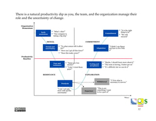 $$
There is a natural productivity dip as you, the team, and the organization manage their
role and the uncertainty of change. "
"
12
I can t act any
more with all this
uncertainty
Time
!  What s this?
!  Our company is
taking a big step
This is not
something I want
to be a part of
I ll do what is
necessary to survive
I think I can figure
out how to live with
it
!  It is the right
thing to do
!  We will
succeed
Early
awareness
Denial and
uncertainty
Paralysis
Departure
Withdrawal
Adaptation
Commitment
Productivity
Baseline
Organization
Momentum
!  To what extent will it affect
me?
!  How can I get all this done?
!  Does this make sense?
Fear and
resistance
!  Same job, less
money!
!  I don t trust those
guys!
!  Maybe, I should learn more about it
!  The train is leaving, I better get on
!  It s difficult, but we can do it
Testing and
acceptance
RESISTANCE
DENIAL
EXPLORATION
COMMITMENT
 