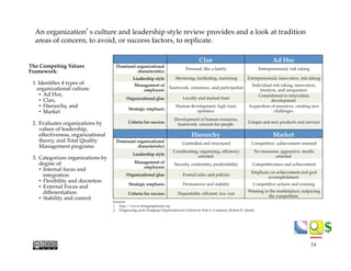 $$
An organization’s culture and leadership style review provides and a look at tradition
areas of concern, to avoid, or success factors, to replicate."
"
The Competing Values
Framework:
1. Identiﬁes 4 types of
organizational culture:
•  Ad Hoc,
•  Clan,
•  Hierarchy, and
•  Market
2.  Evaluates organizations by
values of leadership,
effectiveness, organizational
theory, and Total Quality
Management programs
3.  Categorizes organizations by
degree of:
•  Internal focus and
integration
•  Flexibility and discretion
•  External Focus and
differentiation
•  Stability and control
14
 