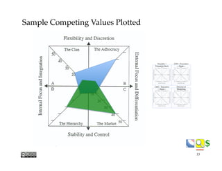 $$
Sample Competing Values Plotted
CEO / Executive
Team!
Founder /
Executive Team!
CFO / Executive
Team!
Director of
Marketing!
15
 