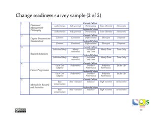$$
Change readiness survey sample (2 of 2)
Current Culture
Authoritarian Self-governed Participatory Team-Oriented Democratic
Preferred Culture
1.
Dominant
Management
Philosophy
Authoritarian Self-governed Participatory Team-Oriented Democratic
Current Culture
Common Consistent Differentiated Divergent Disparate
Preferred Culture
2.
Degree Processes are
Standardized
Common Consistent Differentiated Divergent Disparate
Current Culture
Individual Only Mostly
Individual
Individual
and Team
Mostly Team Team Only
Preferred Culture
3.
Reward Behaviors
Individual Only Mostly
Individual
Individual
and Team
Mostly Team Team Only
Current Culture
Up or Out
Adaptive
Performance Standard
Performance
Subjective
Performance
Job for Life
Preferred Culture
4.
Career Progression
Up or Out
Adaptive
Performance Standard
Performance
Subjective
Performance
Job for Life
Current Culture
Base
Compensation
Base + Reward Balanced High Incentive All Incentive
Preferred Culture
5.
Method for Reward
and Incentive
Base
Compensation
Base + Reward Balanced High Incentive All Incentive
20
 