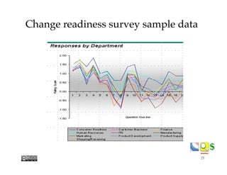 $$
Change readiness survey sample data
21
 