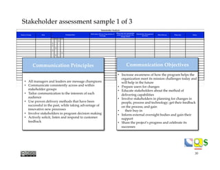 $$
Stakeholder assessment sample 1 of 3
Name or Group Role
Motivation, Drivers, Expectations of
Exchange
When does this stakeholder
need to be involved in the
change effort?
Stakeholder Management
Activities
Who Delivers When due Status
- 0 + ++
X
X
X
X
X
X
X
X
X
X
X
X
X
X
X
X
- 0 + ++
4 3 6 3
Stakeholder Analysis
Predisposition
Disposition sum
•  All managers and leaders are message champions
•  Communicate consistently across and within
stakeholder groups
•  Tailor communication to the interests of each
audience
•  Use proven delivery methods that have been
successful in the past, while taking advantage of
innovative new processes
•  Involve stakeholders in program decision making
•  Actively solicit, listen and respond to customer
feedback
Communication Principles
•  Increase awareness of how the program helps the
organization meet its mission challenges today and
will help in the future
•  Prepare users for changes
•  Educate stakeholders about the method of
delivering capabilities
•  Involve stakeholders in planning for changes in
people, process and technology; get their feedback
on the process; and gain
•  their buy-in
•  Inform external oversight bodies and gain their
support
•  Share the project’s progress and celebrate its
successes
Communication Objectives
30
 