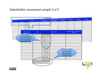 $$
Stakeholder assessment sample 2 of 3
Name or Group Role
Motivation, Drivers, Expectations of
Exchange
When does this stakeholder
need to be involved in the
change effort?
- 0 + ++
X
X
X
X
X
X
X
X
X
X
X
X
X
X
X
X
- 0 + ++
4 3 6 3
Stakeholder Analysis
Predisposition
Disposition sum
Use this to make
your sponsors
and your team
aware of the
Plot these
individually on
a 4 X 4 matrix
(see slide 24)
31
 