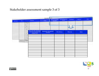 $$
Stakeholder assessment sample 3 of 3
Motivation, Drivers, Expectations of
Exchange
When does this stakeholder
need to be involved in the
change effort?
Stakeholder Management
Activities
Who Delivers When due Status
Stakeholder Analysis
32
 