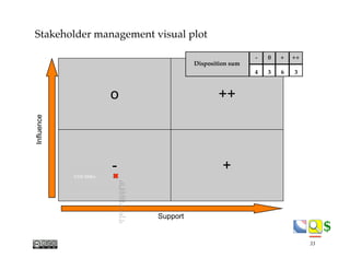 $$
Stakeholder management visual plot
33
X
X
X
X
- 0 + ++
4 3 6 3
Disposition sum
 
