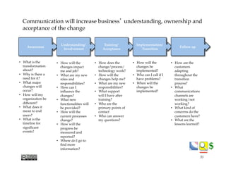 $$
Communication will increase business’ understanding, ownership and
acceptance of the change
•  What is the
transformation
about?
•  Why is there a
need for it?
•  What major
changes will
occur?
•  How will my
organization be
different?
•  What does it
mean to end
users?
•  What is the
timeline for
signiﬁcant
events?
•  How will the
changes impact
me and job?
•  What are my new
roles and
responsibilities?
•  How can I
inﬂuence the
changes?
•  What new
functionalities will
be provided?
•  How will the
current processes
change?
•  How will the
progress be
measured and
reported?
•  Where do I go to
ﬁnd more
information?
•  How does the
change/process/
technology work?
•  How will the
changes help me?
•  What are my new
responsibilities?
•  What support
will I have after
training?
•  Who are the
primary points of
contact
•  Who can answer
my questions?
•  How will the
changes be
implemented?
•  Who can I call if I
have problems?
•  When will the
changes be
implemented?
•  How are the
customers
adapting
throughout the
transition
process?
•  What
communications
channels are
working/not
working?
•  What kind of
concerns do the
customers have?
•  What are the
lessons learned?
Awareness
Understanding/
Involvement
Training/
Acceptance
Implementation/
Transition
Follow up
35
 