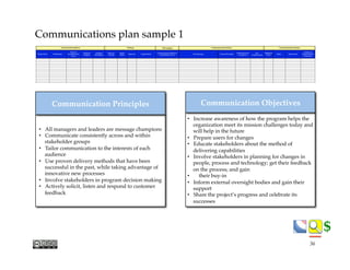 $$
Communications plan sample 1
Messaging
Project Team Workstream
Name of
Communication
Event
Audience
Category
Audience
Description
Delivery
Channel
Project
Phase
Frequency Target Date(s)
Communication Objectives
(Commitment Curve)
Key Messages Content Developer
Content Reviewer
& Approver
Key
Communicators
Additional
Notes
Status Status Notes
Location of
Communication
Documents
General Information Timing Communication Roles Communication Status
•  All managers and leaders are message champions
•  Communicate consistently across and within
stakeholder groups
•  Tailor communication to the interests of each
audience
•  Use proven delivery methods that have been
successful in the past, while taking advantage of
innovative new processes
•  Involve stakeholders in program decision making
•  Actively solicit, listen and respond to customer
feedback
Communication Principles
•  Increase awareness of how the program helps the
organization meet its mission challenges today and
will help in the future
•  Prepare users for changes
•  Educate stakeholders about the method of
delivering capabilities
•  Involve stakeholders in planning for changes in
people, process and technology; get their feedback
on the process; and gain
•  their buy-in
•  Inform external oversight bodies and gain their
support
•  Share the project’s progress and celebrate its
successes
Communication Objectives
36
 