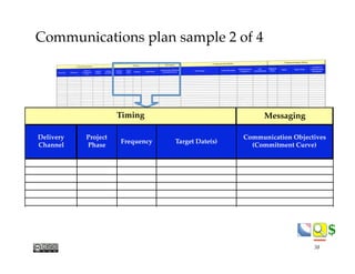 $$
Messaging
n
Delivery
Channel
Project
Phase
Frequency Target Date(s)
Communication Objectives
(Commitment Curve)
Timing
Communications plan sample 2 of 4
38
 