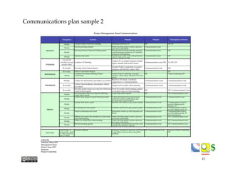 $$
Communications plan sample 2"
Frequency Activity Purpose Prepare Participate or Review
Weekly Conduct Project Team (DT) Meeting Planning session for DT MT MT, DT
Weekly
Develop meeting minutes Verify/develop project/archive old news,
new news, and actions
Communication Lead ---
Weekly
Develop Advisory Team (AT) talking points Provide relevant project activity summary
and information requests for AT members
to discuss with Sponsors
Communication Lead MT
Weekly
Update project plan Update project plan with work performed
and any changes to tasks
Communication Lead MT
1st and 3rd
Tuesdays of every
month (TBD)
Conduct AT Meeting
Update AT on project progress, obtain
input, identify and resolve issues
Communication Lead, MT AT, MT, DT
Bi-weekly Develop Client Status Report
Update Project Leadership on project
progress and identify issues/risks
Communication Lead MT
Bi-weekly Deliver Client Status Report --- --- MT
Weekly
Conduct Client Status Meeting (Project
Leadership)
Update Project Leadership on project
progress, obtain input, identify and resolve
issues
MT Project Leadership, MT
Weekly Collect AT information and follow-on actions
Based on AT input, coordinate
suggestions or communications
Communications Lead Communications Lead
Bi-weekly
Collect client feedback, information, follow-
on actions
Output of bi-weekly client meeting Communications Lead Communications Lead
Bi-weekly
Develop project team next-step (for following
week) action reports
From bi-weekly client meeting update
or modify based on client meeting
MT MT, Communications Lead
Weekly
Develop project team next-step (for following
week) action reports
Create team action reports MT MT, Communications Lead
Weekly
Collect status progress reports from team leads Collect information from team leads to
harmonize project modiﬁcations and
develop team communication
Communications Lead Communications Lead
Weekly
Update client status report Boutelle calls Gaddy to give project update Communications Lead Communications Lead to
provide talking points;
Sponsor, AT
Weekly
AT and Sponsor touch point Goldstein calls Ford to give project update Communications Lead Communications Lead to
provide talking points; AT
Weekly
Project Leadership touch point Richardson catches up with Argodale and
Bonta
Communications Lead Communications Lead to
provide talking points; AT
lead calls Sponsor
Weekly
Debrief/document client feedback or action steps
from client meeting
Verify/develop project/archive old news,
new news, and actions
Communications Lead MT, Communications Lead
Weekly
Follow-on actions from client meeting Verify/develop project/archive old news,
new news, and actions
Communications Lead MT, Communications Lead
Weekly
Develop meeting agenda Coordinate communication from the week
and develop Monday's agenda
Communications Lead MT, Communications Lead
MONTHLY
2nd Tuesday of
each month - April
11, May 9, June 13,
July 11 (TBD)
Executive Brieﬁng Summary brieﬁngs for Sponsors and Project
Leadership to present status and gather
feedback
MT, Communications Lead Sponsors, Project Leadership,
MT
GROUPS
Advisory Team (AT)
Management Team
Project Team (DT)
Sponsors
Project Leadership
MONDAY
WEDNESDAY
THURSDAY
FRIDAY
TUESDAY
Project Management Team Communications
41
 