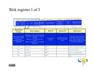 $$
Functional
Group
Risk Category Risk ID System ID Risk Event Po
This is the functional
team name, i.e., R&D,
Accounting &
Controlling, Sales and
Marketing.
Operational - risk is directly related to
the project or program’s scope and
schedule
Technical - risk impacts the deal /
contract
Other - all inclusive. Not covered by
the above.
User deﬁned
number.
User deﬁned number.
May or may not be
used.
A discrete occurrence that may
affect the project for better or
worse. Risk is thought to have
negative impact. Brieﬂy describe
what the risk looks like.
Brief
wha
ri
Wh
e
MSC Operational MSC-1 Customs issues (import/export) Shippi
MSC Technical MSC-2 Not able to issue POs
No dir
produ
MSC Operational MSC-3 Incorrect customer payments
Payme
Acqui
MSC Operational MSC-4
Cannot clear all in-transits before
Day 1
Invent
MSC Operational MSC-5 Do not complete PI before 12/30
Invent
in nex
MSC Technical MSC-6 Not able to ship product No shi
MSC Operational MSC-7
Failed labor negotiations at
Location D St.
No un
emplo
MSC Operational MSC-8
Disruptions to "steady state"
product ﬂows
Backor
Risk register 1 of 3
44
 