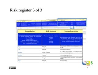 $$
Probability Impact Rating Risk Response Strategy Description
y going to happen.
0 chance of it happening.
hood it will happen.
Your assessment of the event’s adverse effects
(i.e., scope, schedule, budget, etc.) if the risk
event triggers.
Three choices:
High - Severe project effect(s).
Medium - Moderate project effect(s).
Low - Limited project effect.
There are four risk response
options:
Avoid
Transfer
Mitigate
Accept
Describe what your plan is in the event the
risk triggers. What are you going to do in
relationship to your risk response (i.e.,
avoid, transfer, mitigate, or accept).
High Mitigate
Prepare and validate customs documents prior
to Day 1
Low Mitigate Manual work-around
Medium Avoid / Transfer
IT working on a solution. Accounting working
on a reconciliation process
Medium Transfer Accounting responsibility
Low Accept
Accounting will make necessary reconciliation
entries
High Mitigate System testing
High Mitigate
Employees work w/o a contract or under
Client X contract via TSA
Medium Mitigate
Build inventory before Day 1. Stage shipments
before Jan 2
Medium - could prevent shipping Mitigate Testing EFD's before Day 1
Risk register 3 of 3
46
 
