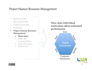 $$
Project Human Resource Management
How does individual
motivation affect estimated
performance
•  Business Case
•  Bait and Switch
•  Triple Constraint
•  Formulas
•  Project Human Resource"
Management
•  Motivation
•  Roles and
responsibilities
•  Team dynamics
•  Milestones
Triple
Constraint!
Cost!
Scope!
Time! Customer
Satisfaction!
Quality!
Risk!
57
 