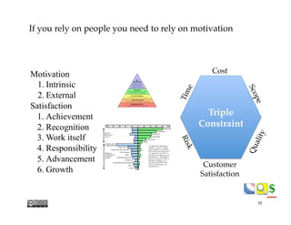 $$
If you rely on people you need to rely on motivation
Motivation
1. Intrinsic
2. External
Satisfaction
1. Achievement
2. Recognition
3. Work itself
4. Responsibility
5. Advancement
6. Growth
Triple
Constraint!
Cost!
Scope!
Time!
Customer
Satisfaction!
Quality!
Risk!
58
 