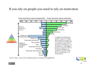 $$
If you rely on people you need to rely on motivation
Source: http://maaw.info/ArticleSummaries/ArtSumHerzberg6803.htm
Factors that lead to extreme dissatisfaction Factors that led to extreme satisfaction
60
 