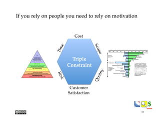 $$
If you rely on people you need to rely on motivation
Triple
Constraint!
Cost!
Scope!
Time!
Customer
Satisfaction!
Quality!
Risk!
61
 