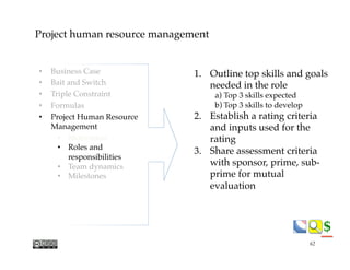$$
Project human resource management
1.  Outline top skills and goals
needed in the role
a)  Top 3 skills expected
b) Top 3 skills to develop
2.  Establish a rating criteria
and inputs used for the
rating
3.  Share assessment criteria
with sponsor, prime, sub-
prime for mutual
evaluation
62
•  Business Case
•  Bait and Switch
•  Triple Constraint
•  Formulas
•  Project Human Resource"
Management
•  Motivation
•  Roles and
responsibilities
•  Team dynamics
•  Milestones
 