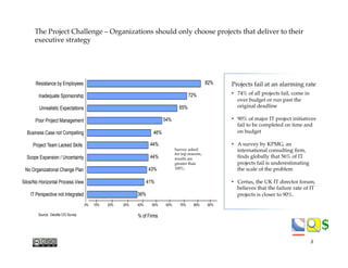 $$
The Project Challenge – Organizations should only choose projects that deliver to their
executive strategy
% of Firms
36%
41%
43%
44%
44%
46%
54%
65%
72%
82%
0% 10% 20% 30% 40% 50% 60% 70% 80% 90%
IT Perspective not Integrated
Silos/No Horizontal Process View
No Organizational Change Plan
Scope Expansion / Uncertainty
Business Case not Compelling
Inadequate Sponsorship
Unrealistic Expectations
Poor Project Management
Resistance by Employees
Project Team Lacked Skills
Source: Deloitte CIO Survey
Survey asked
for top reasons,
results are
greater than
100%,
Projects fail at an alarming rate
•  74% of all projects fail, come in
over budget or run past the
original deadline
•  90% of major IT project initiatives
fail to be completed on time and
on budget
•  A survey by KPMG, an
international consulting ﬁrm,
ﬁnds globally that 56% of IT
projects fail is underestimating
the scale of the problem
•  Certus, the UK IT director forum,
believes that the failure rate of IT
projects is closer to 90%.
8
 