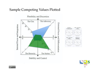 $$
Sample Competing Values Plotted
CEO / Executive
Team!
Founder /
Executive Team!
CFO / Executive
Team!
Director of
Marke...