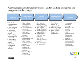 $$
Communication will increase business’ understanding, ownership and
acceptance of the change
•  What is the
transformati...