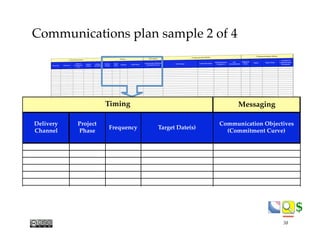 $$
Messaging
n
Delivery
Channel
Project
Phase
Frequency Target Date(s)
Communication Objectives
(Commitment Curve)
Timing
...