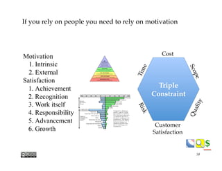 $$
If you rely on people you need to rely on motivation
Motivation
1. Intrinsic
2. External
Satisfaction
1. Achievement
2....