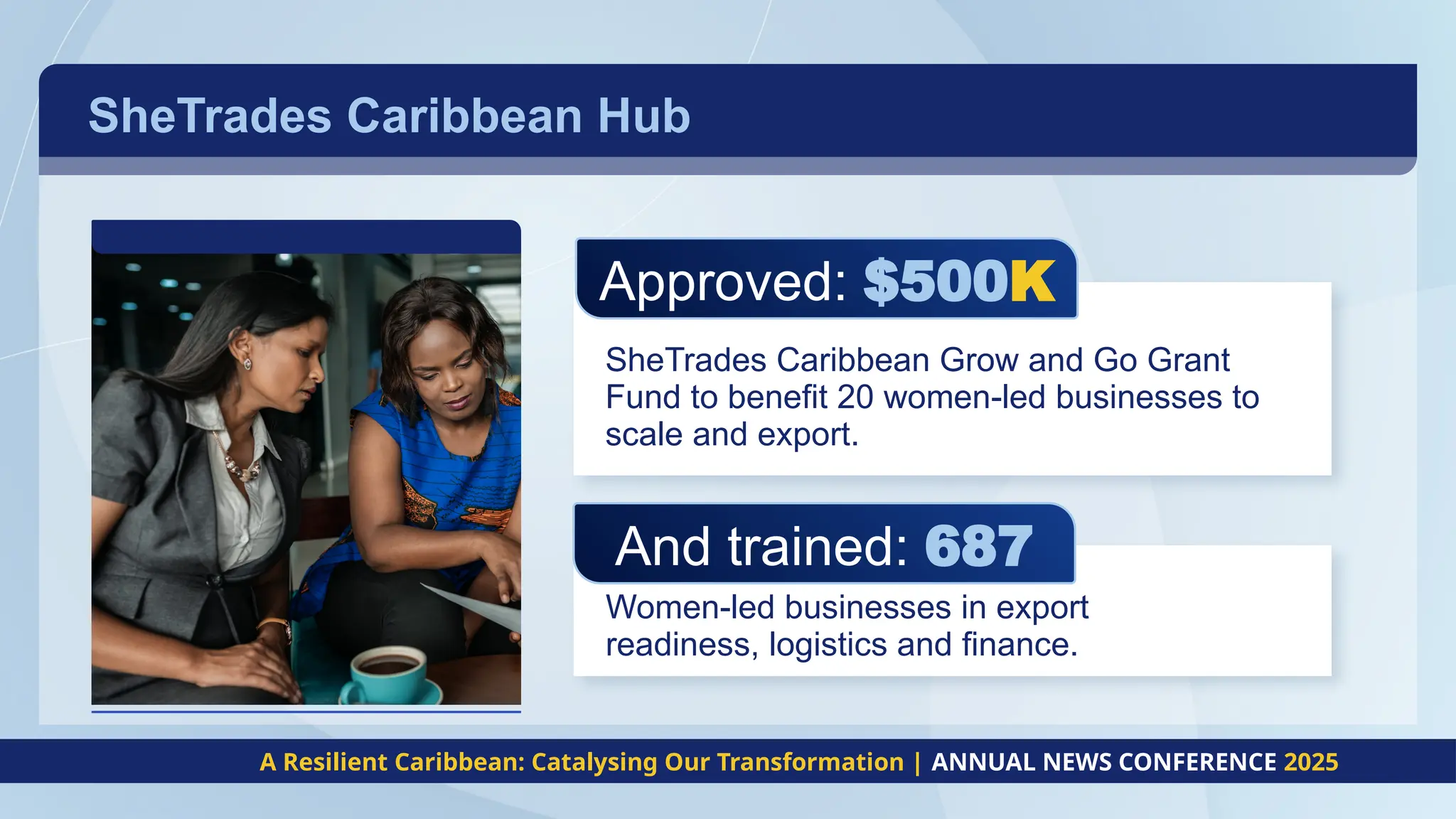 SheTrades Caribbean Hub
A Resilient Caribbean: Catalysing Our Transformation | ANNUAL NEWS CONFERENCE 2025
c
Women-led businesses in export
readiness, logistics and finance.
c
SheTrades Caribbean Grow and Go Grant
Fund to benefit 20 women-led businesses to
scale and export.
Approved: $500K
And trained: 687
 