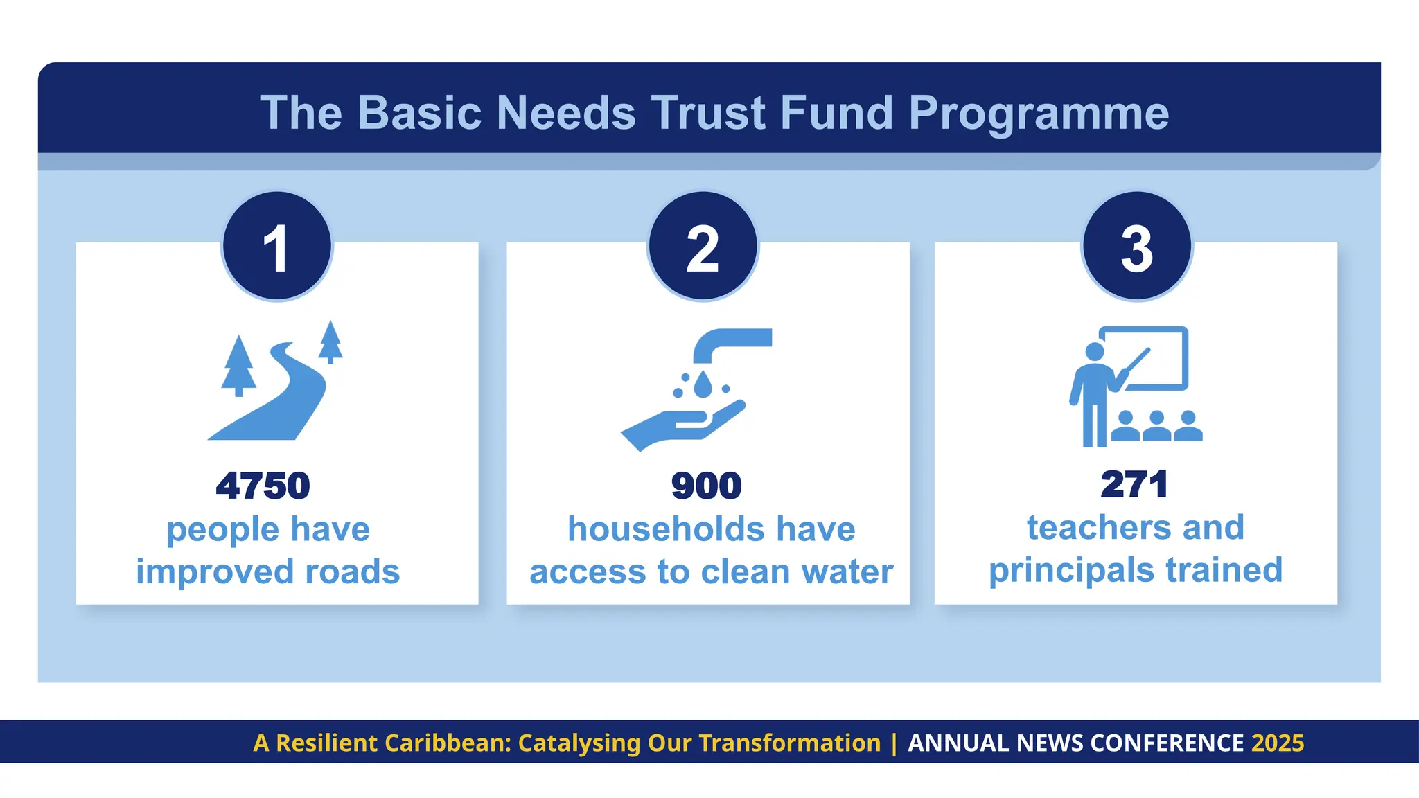 The Basic Needs Trust Fund Programme
4750
people have
improved roads
1 2
900
households have
access to clean water
3
271
teachers and
principals trained
A Resilient Caribbean: Catalysing Our Transformation | ANNUAL NEWS CONFERENCE 2025
 