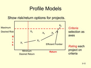 3-12
Profile Models
Show risk/return options for projects.
Maximum
Desired Risk
Minimum
Desired Return
Return
R
i
s
k
X1
X3
X5
X6
X4
X2
Efficient Frontier
Criteria
selection as
axes
Rating each
project on
criteria
 