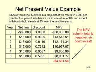 3-17
Net Present Value Example
Should you invest $60,000 in a project that will return $15,000 per
year for five years? You have a minimum return of 8% and expect
inflation to hold steady at 3% over the next five years.
Year Net flow Discount NPV
0 -$60,000 1.0000 -$60,000.00
1 $15,000 0.9009 $13,513.51
2 $15,000 0.8116 $12,174.34
3 $15,000 0.7312 $10,967.87
4 $15,000 0.6587 $9,880.96
5 $15,000 0.5935 $8,901.77
-$4,561.54
The NPV
column total is
negative, so
don’t invest!
 