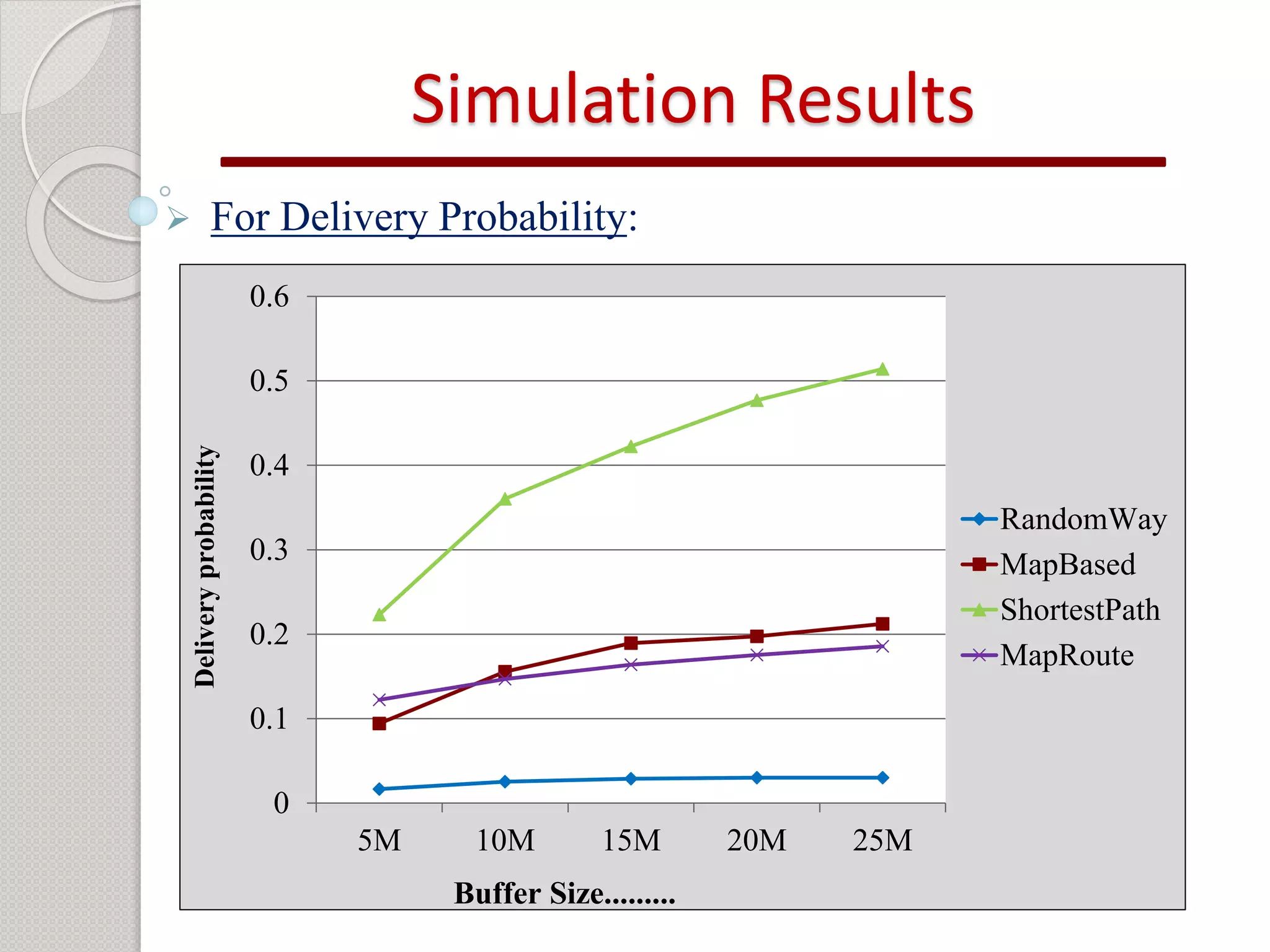 Simulation Results 
 For Delivery Probability: 
0.6 
0.5 
0.4 
0.3 
0.2 
0.1 
0 
5M 10M 15M 20M 25M 
RandomWay 
MapBased 
ShortestPath 
MapRoute 
Buffer Size......... 
Delivery probability 
 