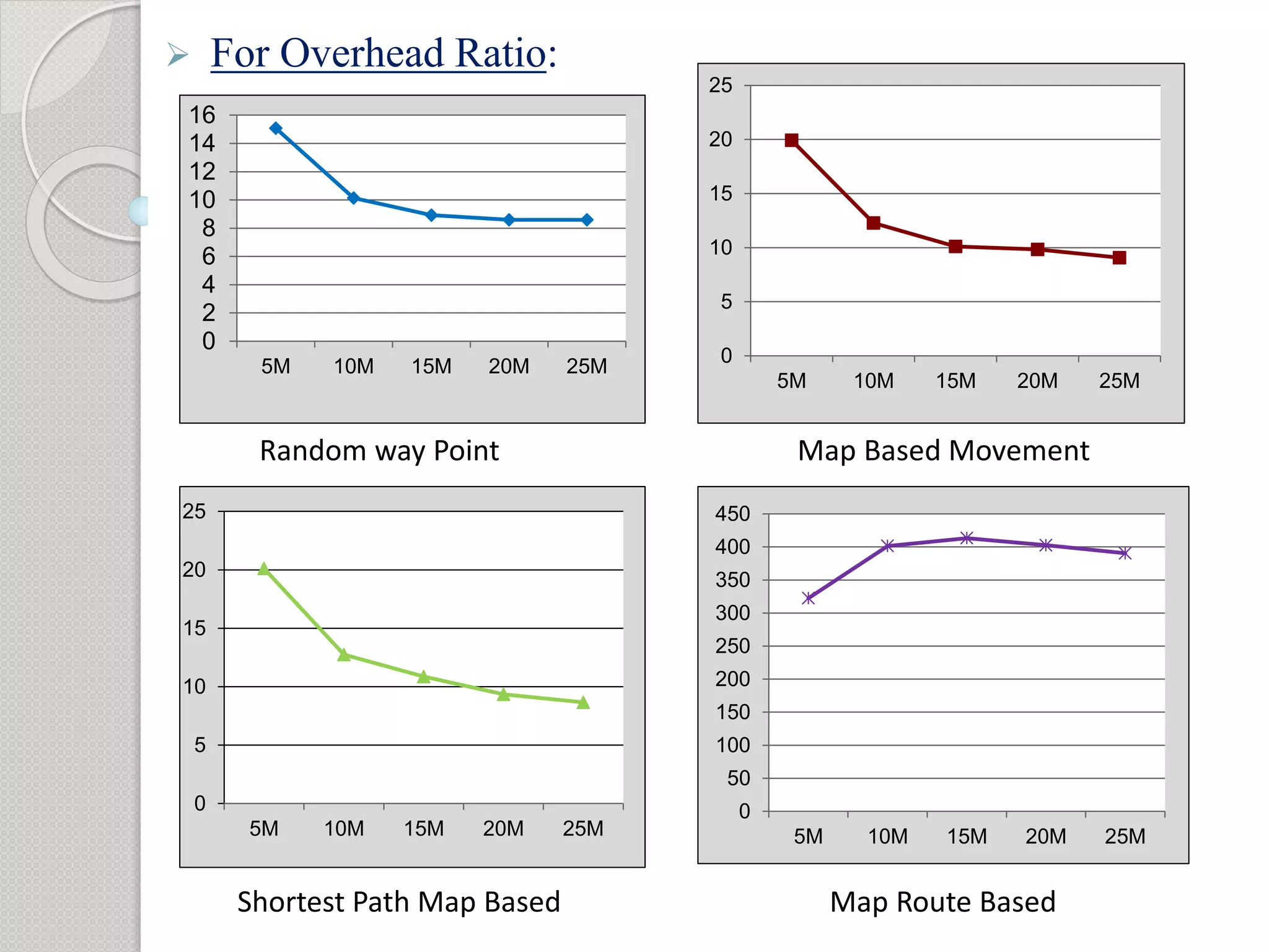  For Overhead Ratio: 
25 
20 
15 
10 
5 
Random way Point Map Based Movement 
450 
400 
350 
300 
250 
200 
150 
100 
50 
Shortest Path Map Based Map Route Based 
16 
14 
12 
10 
8 
6 
4 
2 
0 
5M 10M 15M 20M 25M 
0 
5M 10M 15M 20M 25M 
25 
20 
15 
10 
5 
0 
5M 10M 15M 20M 25M 
0 
5M 10M 15M 20M 25M 
 