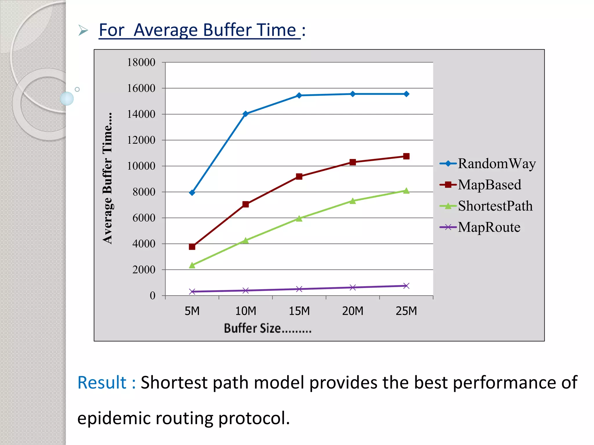  For Average Buffer Time : 
18000 
16000 
14000 
12000 
10000 
8000 
6000 
4000 
2000 
0 
5M 10M 15M 20M 25M 
RandomWay 
MapBased 
ShortestPath 
MapRoute 
Average Buffer Time.... 
Result : Shortest path model provides the best performance of 
epidemic routing protocol. 
 