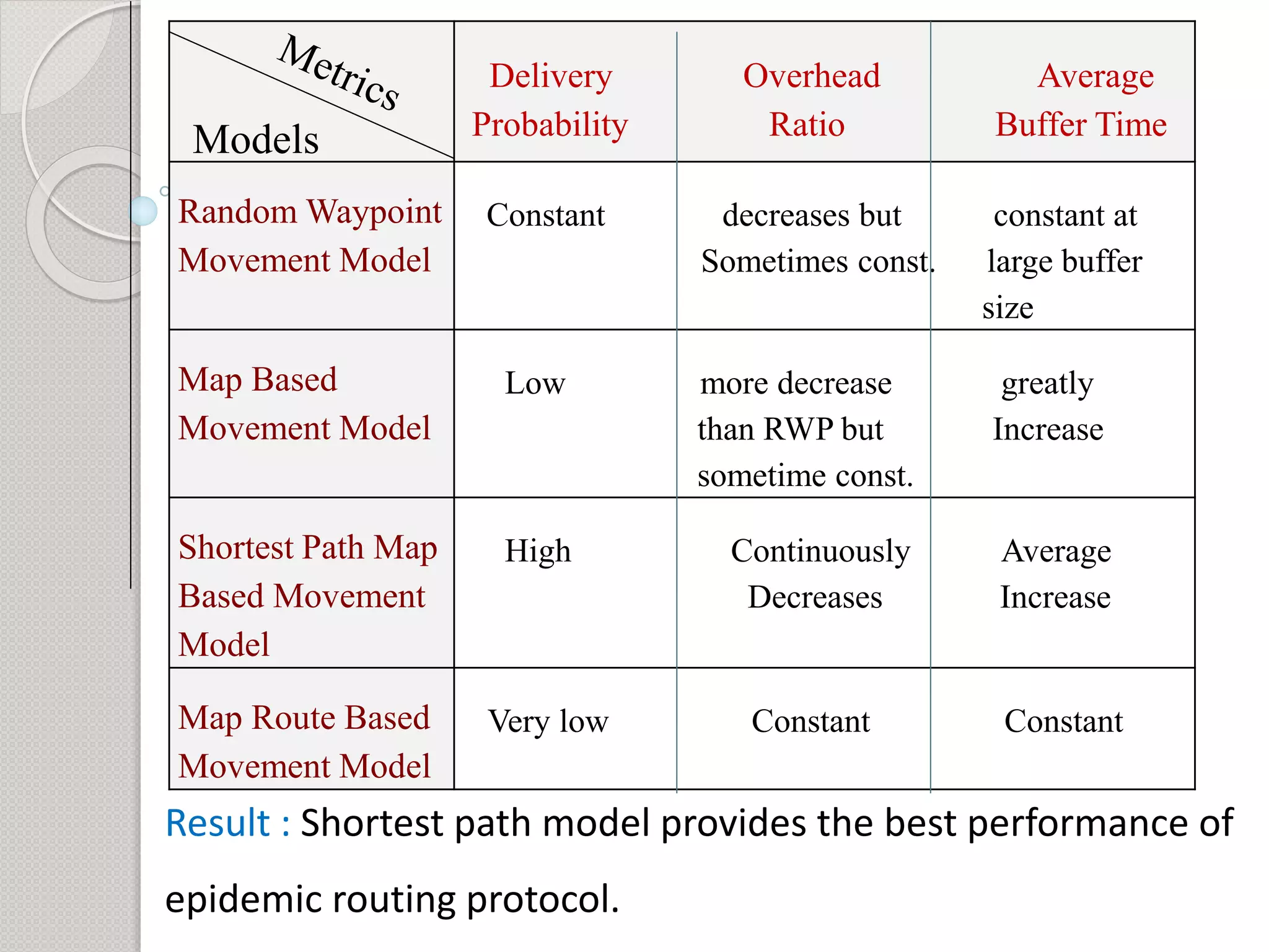 Delivery Overhead Average 
Probability Ratio Buffer Time 
Models 
Random Waypoint 
Movement Model 
Constant decreases but constant at 
Sometimes const. large buffer 
size 
Map Based 
Movement Model 
Low more decrease greatly 
than RWP but Increase 
sometime const. 
Shortest Path Map 
Based Movement 
Model 
High Continuously Average 
Decreases Increase 
Map Route Based 
Movement Model 
Very low Constant Constant 
Result : Shortest path model provides the best performance of 
epidemic routing protocol. 
 