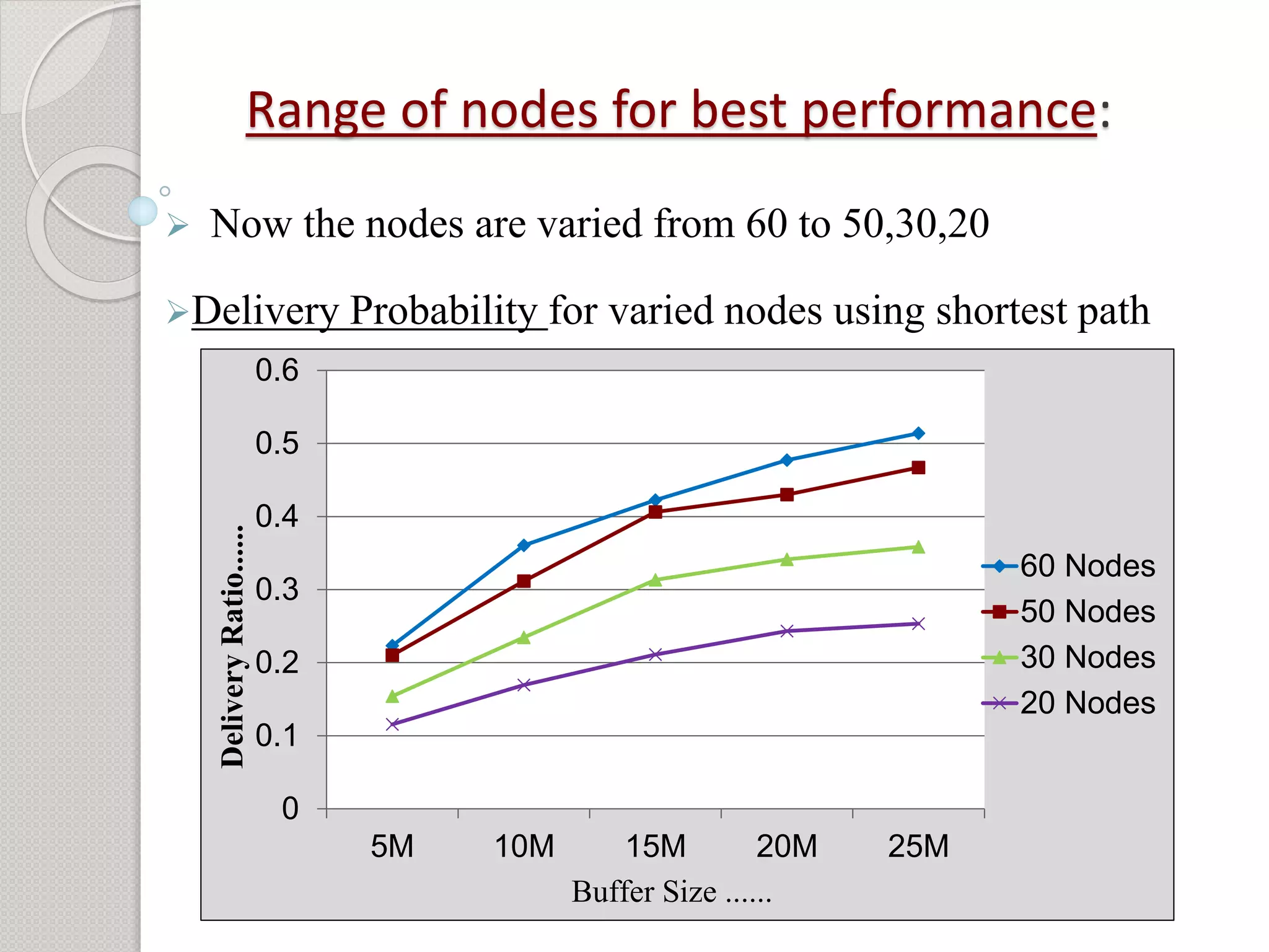 Range of nodes for best performance: 
 Now the nodes are varied from 60 to 50,30,20 
Delivery Probability for varied nodes using shortest path 
0.6 
model: 
0.5 
0.4 
0.3 
0.2 
0.1 
0 
5M 10M 15M 20M 25M 
60 Nodes 
50 Nodes 
30 Nodes 
20 Nodes 
Delivery Ratio...... 
Buffer Size ...... 
 